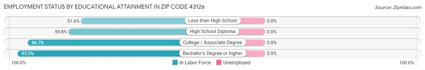 Employment Status by Educational Attainment in Zip Code 43126