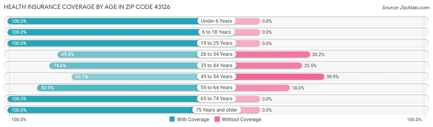 Health Insurance Coverage by Age in Zip Code 43126
