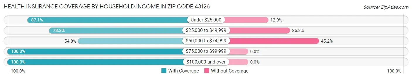 Health Insurance Coverage by Household Income in Zip Code 43126