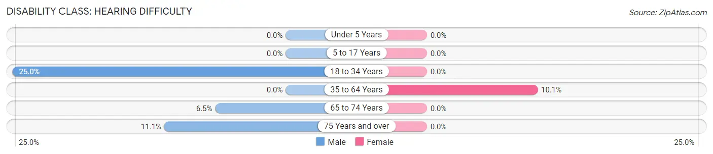 Disability in Zip Code 43126: <span>Hearing Difficulty</span>