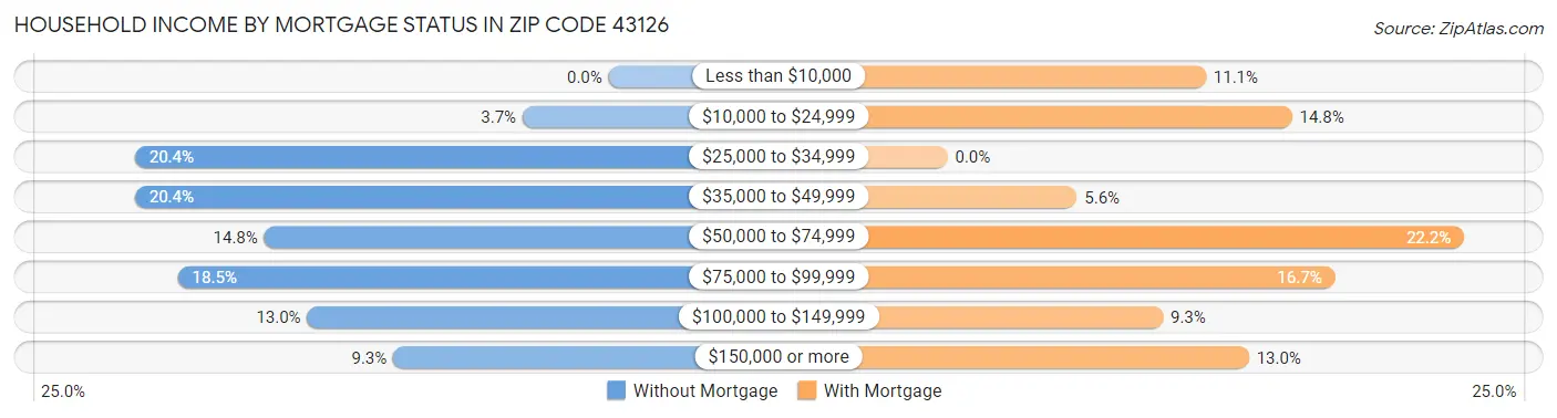 Household Income by Mortgage Status in Zip Code 43126