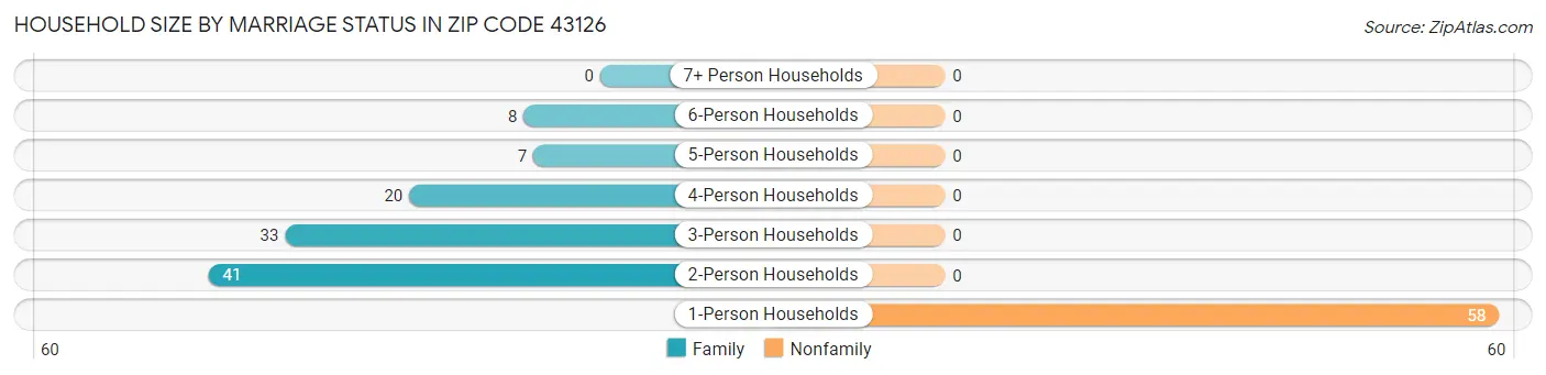 Household Size by Marriage Status in Zip Code 43126
