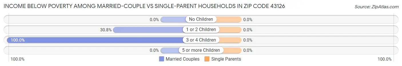 Income Below Poverty Among Married-Couple vs Single-Parent Households in Zip Code 43126