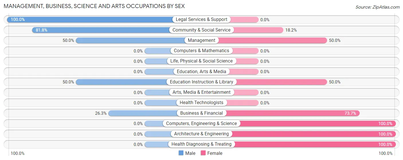 Management, Business, Science and Arts Occupations by Sex in Zip Code 43126