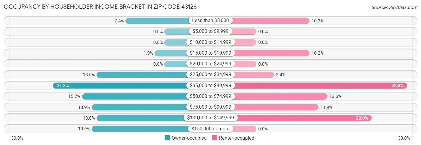 Occupancy by Householder Income Bracket in Zip Code 43126