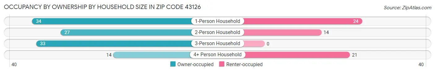 Occupancy by Ownership by Household Size in Zip Code 43126