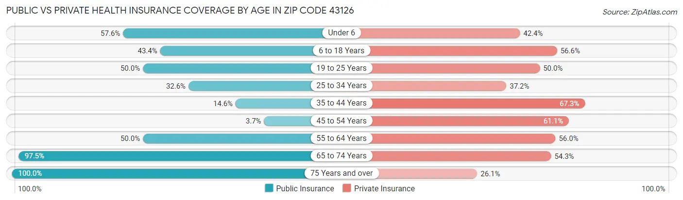 Public vs Private Health Insurance Coverage by Age in Zip Code 43126