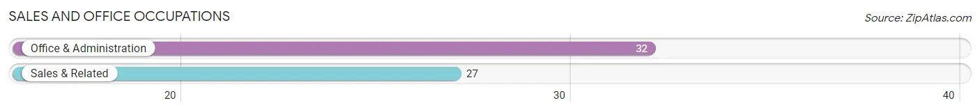 Sales and Office Occupations in Zip Code 43126