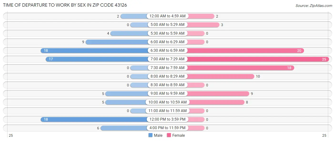 Time of Departure to Work by Sex in Zip Code 43126