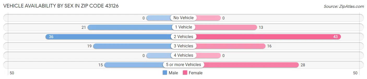Vehicle Availability by Sex in Zip Code 43126