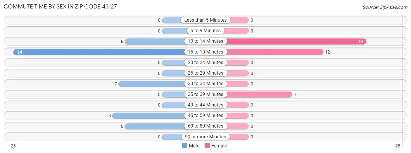 Commute Time by Sex in Zip Code 43127