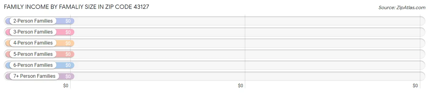 Family Income by Famaliy Size in Zip Code 43127