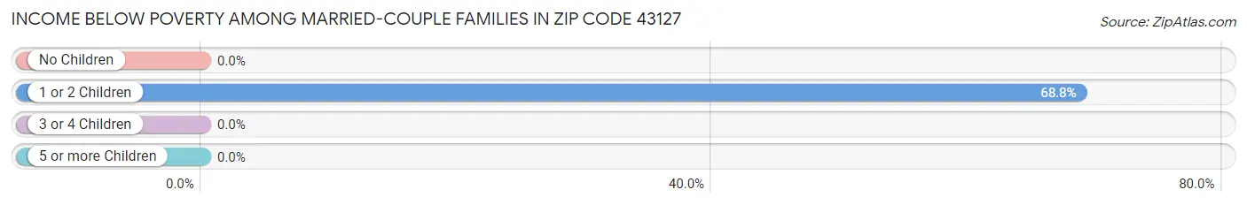 Income Below Poverty Among Married-Couple Families in Zip Code 43127