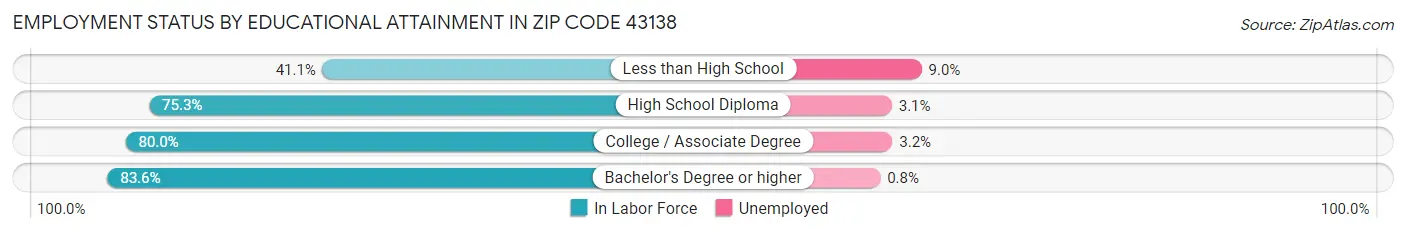 Employment Status by Educational Attainment in Zip Code 43138