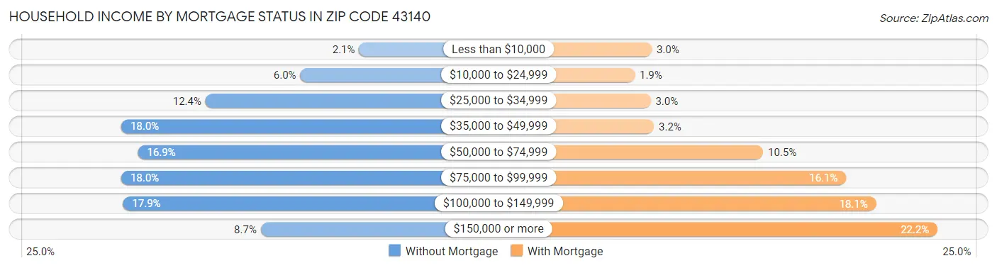 Household Income by Mortgage Status in Zip Code 43140
