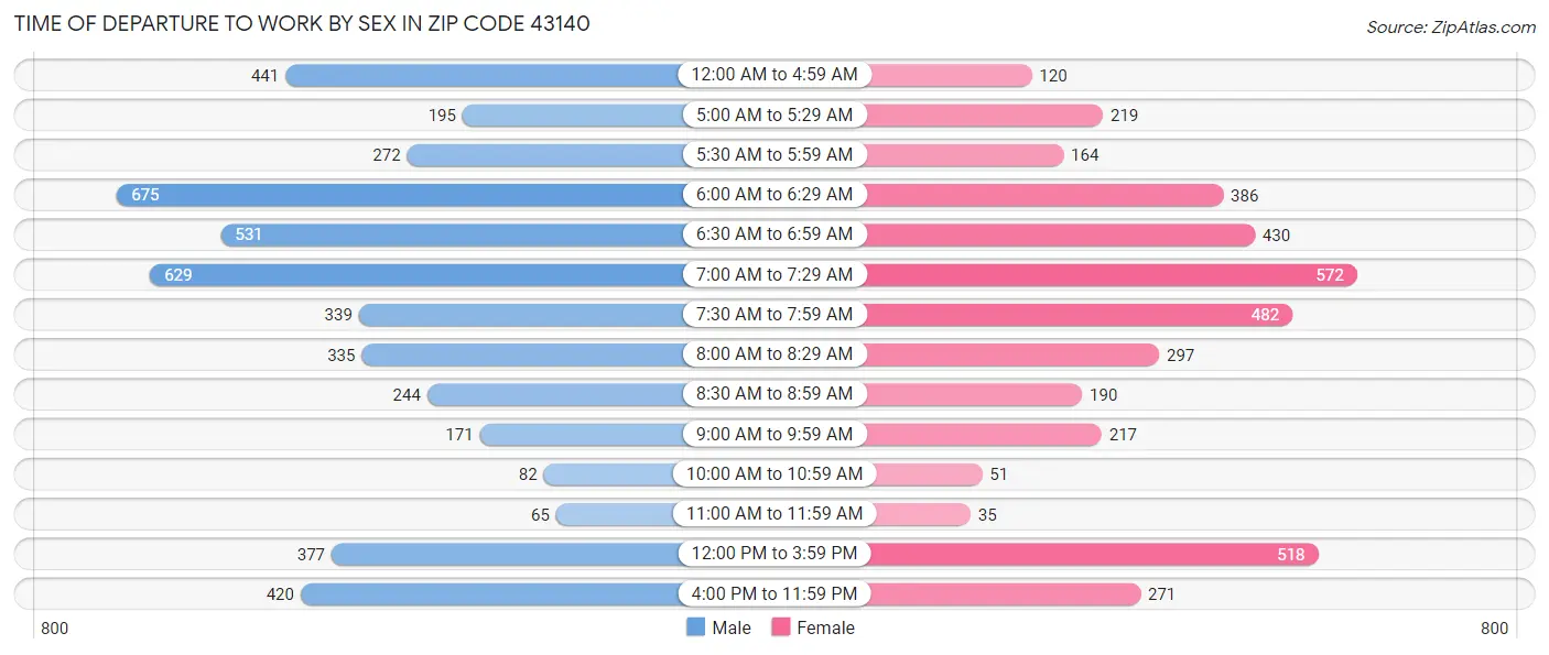 Time of Departure to Work by Sex in Zip Code 43140