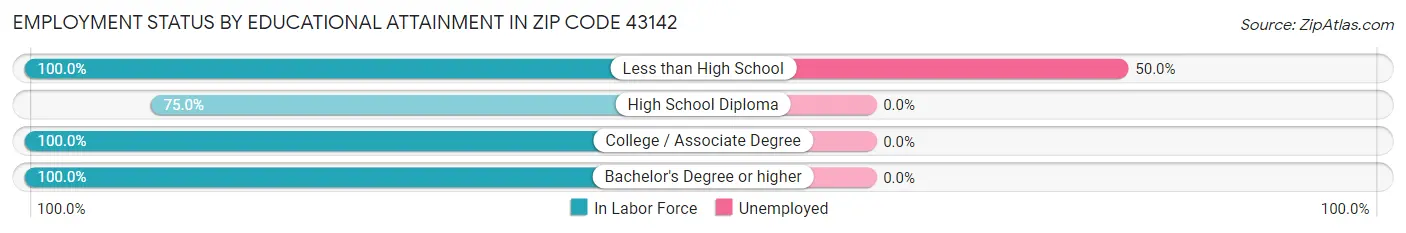 Employment Status by Educational Attainment in Zip Code 43142