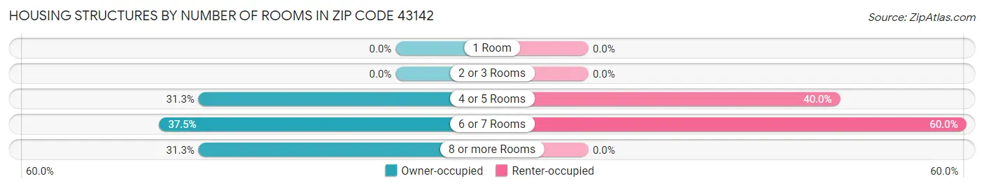 Housing Structures by Number of Rooms in Zip Code 43142