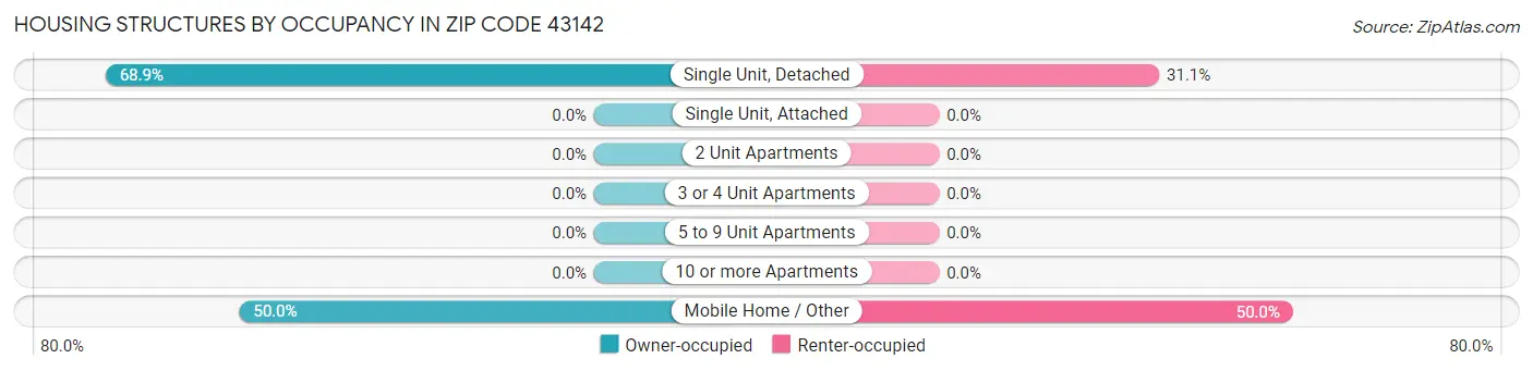 Housing Structures by Occupancy in Zip Code 43142