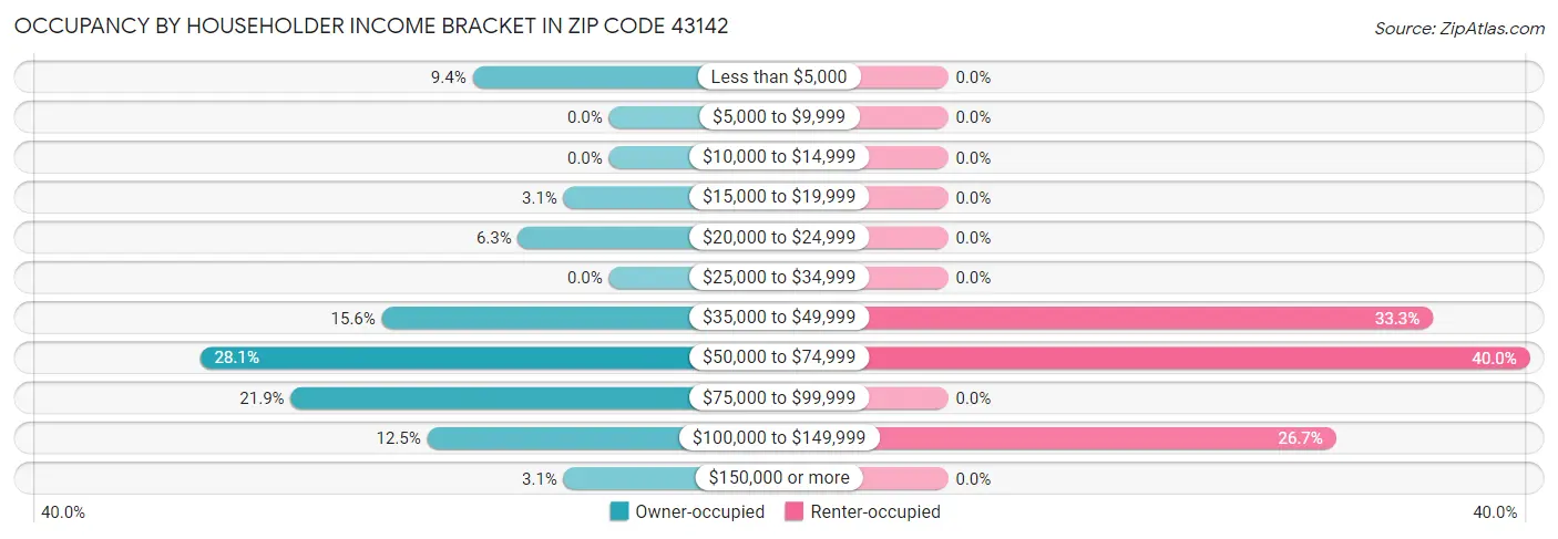 Occupancy by Householder Income Bracket in Zip Code 43142