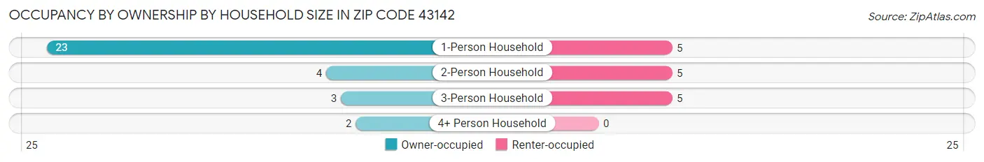 Occupancy by Ownership by Household Size in Zip Code 43142