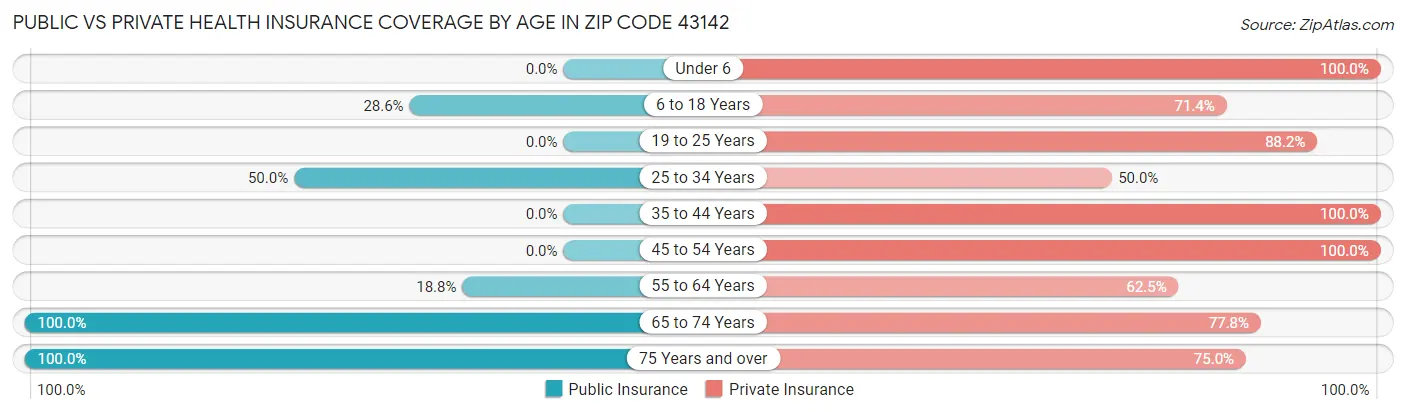 Public vs Private Health Insurance Coverage by Age in Zip Code 43142