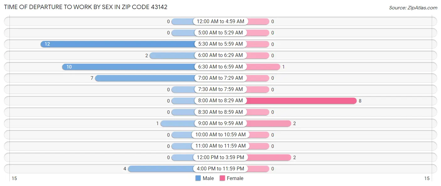 Time of Departure to Work by Sex in Zip Code 43142