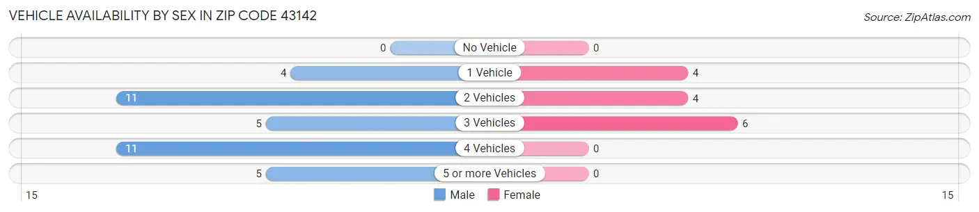 Vehicle Availability by Sex in Zip Code 43142