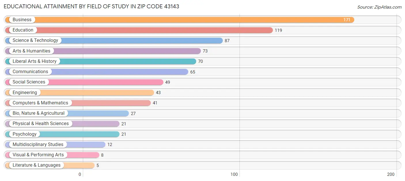 Educational Attainment by Field of Study in Zip Code 43143