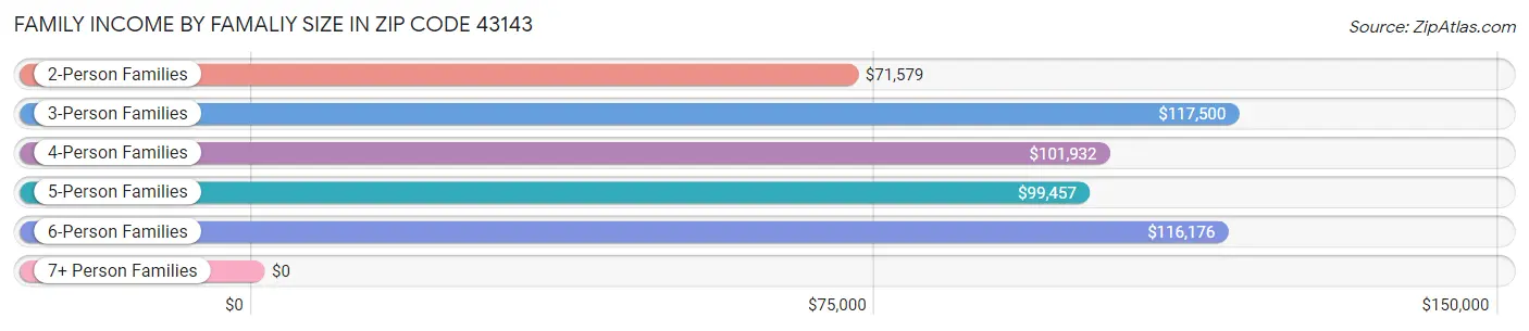 Family Income by Famaliy Size in Zip Code 43143