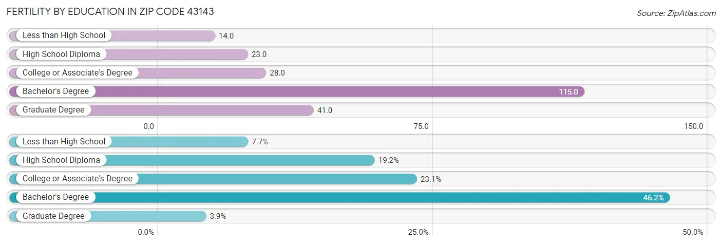 Female Fertility by Education Attainment in Zip Code 43143