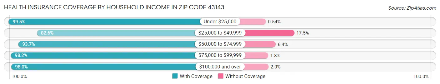 Health Insurance Coverage by Household Income in Zip Code 43143