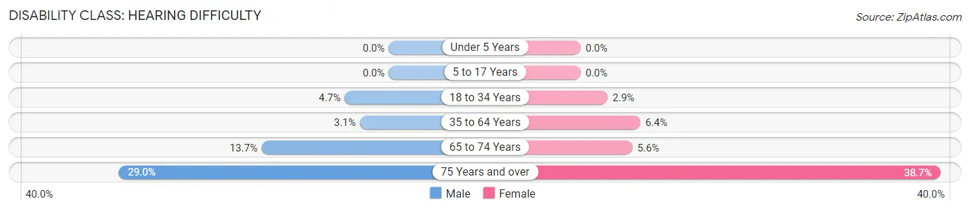 Disability in Zip Code 43143: <span>Hearing Difficulty</span>