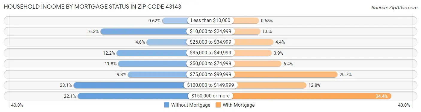 Household Income by Mortgage Status in Zip Code 43143