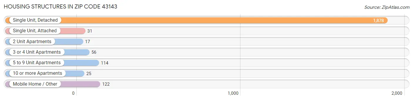 Housing Structures in Zip Code 43143