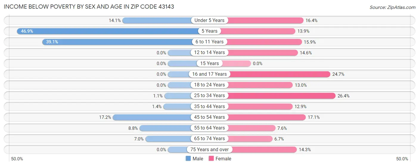 Income Below Poverty by Sex and Age in Zip Code 43143