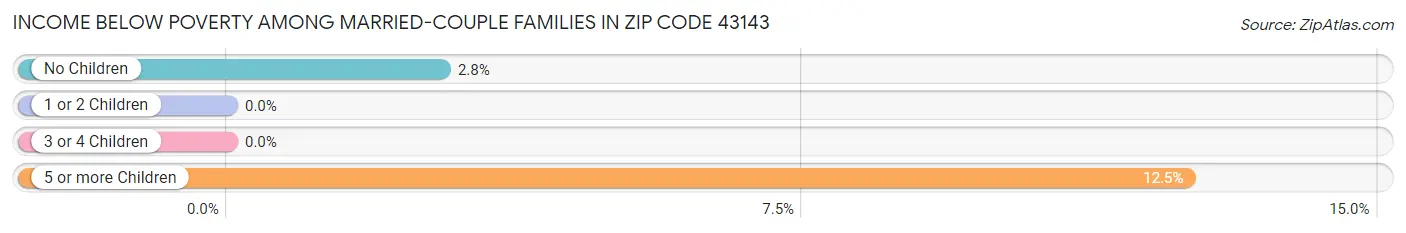 Income Below Poverty Among Married-Couple Families in Zip Code 43143