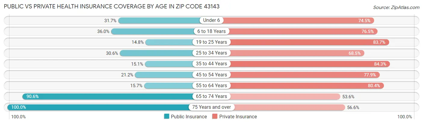 Public vs Private Health Insurance Coverage by Age in Zip Code 43143