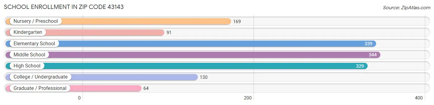 School Enrollment in Zip Code 43143