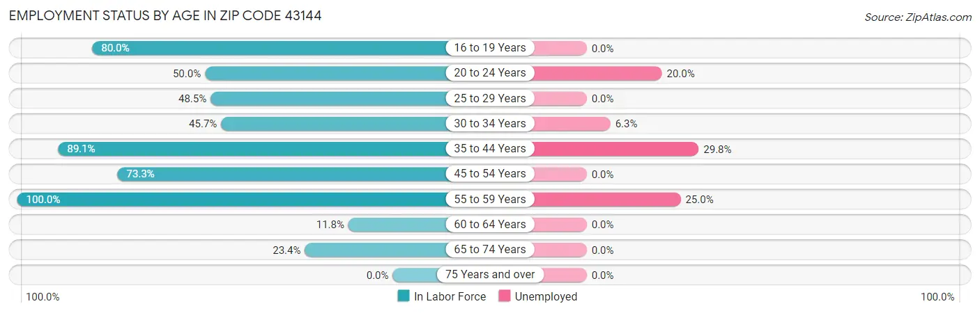 Employment Status by Age in Zip Code 43144