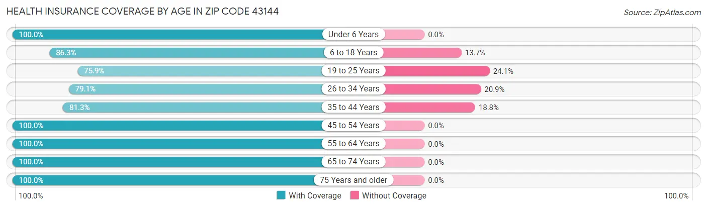 Health Insurance Coverage by Age in Zip Code 43144