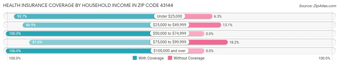 Health Insurance Coverage by Household Income in Zip Code 43144