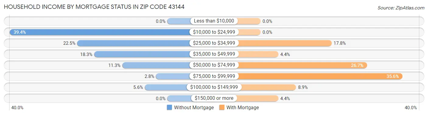 Household Income by Mortgage Status in Zip Code 43144