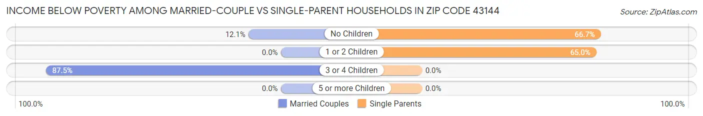 Income Below Poverty Among Married-Couple vs Single-Parent Households in Zip Code 43144
