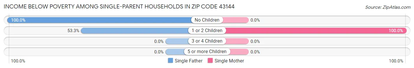 Income Below Poverty Among Single-Parent Households in Zip Code 43144