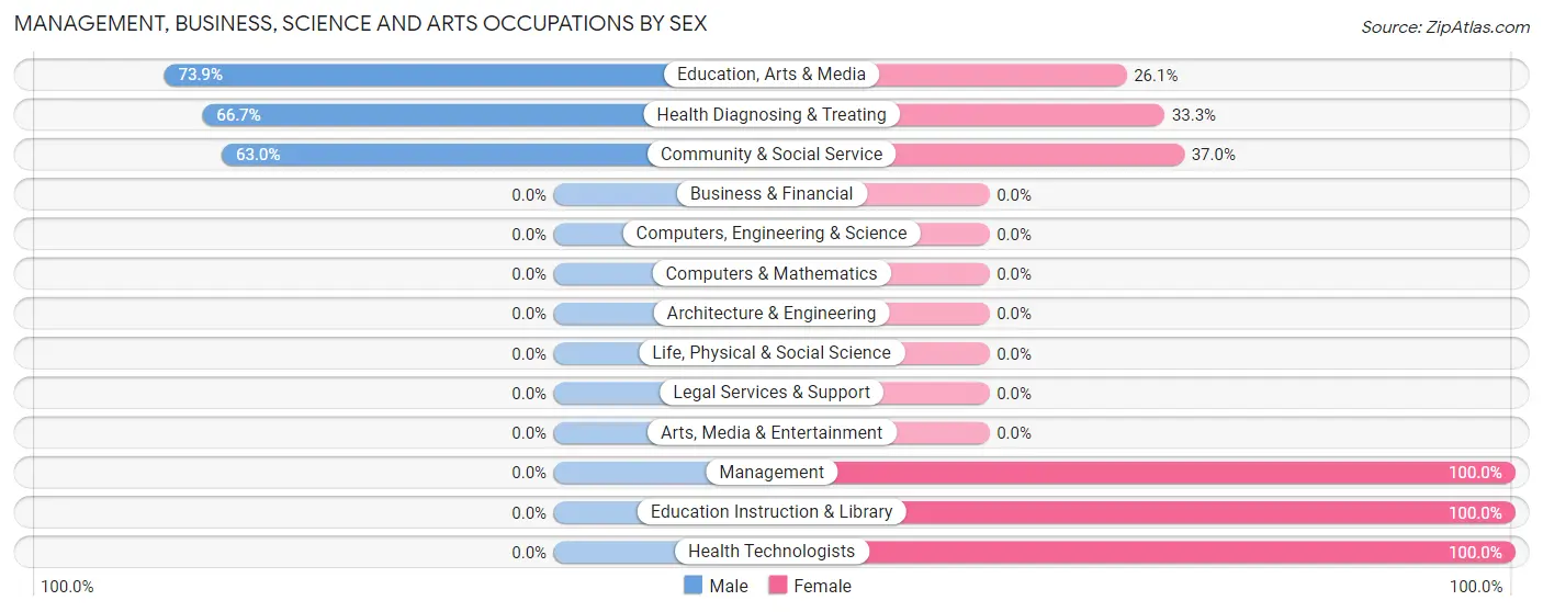 Management, Business, Science and Arts Occupations by Sex in Zip Code 43144