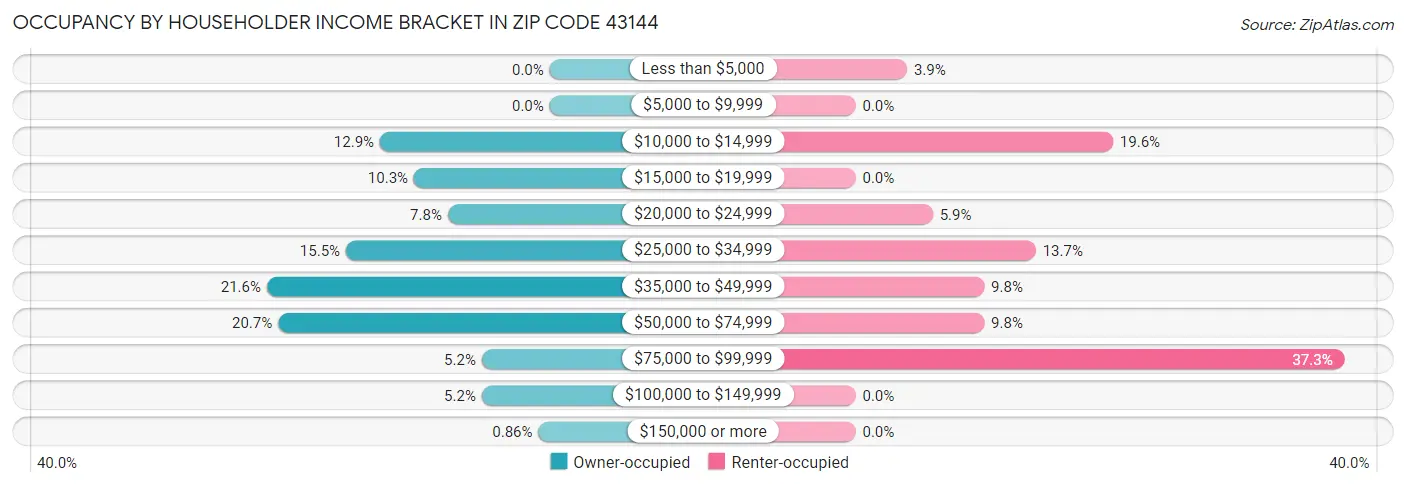 Occupancy by Householder Income Bracket in Zip Code 43144