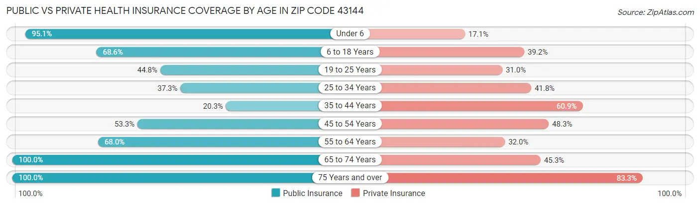Public vs Private Health Insurance Coverage by Age in Zip Code 43144