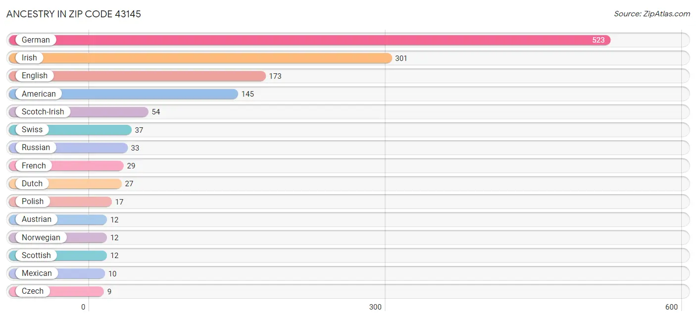 Ancestry in Zip Code 43145