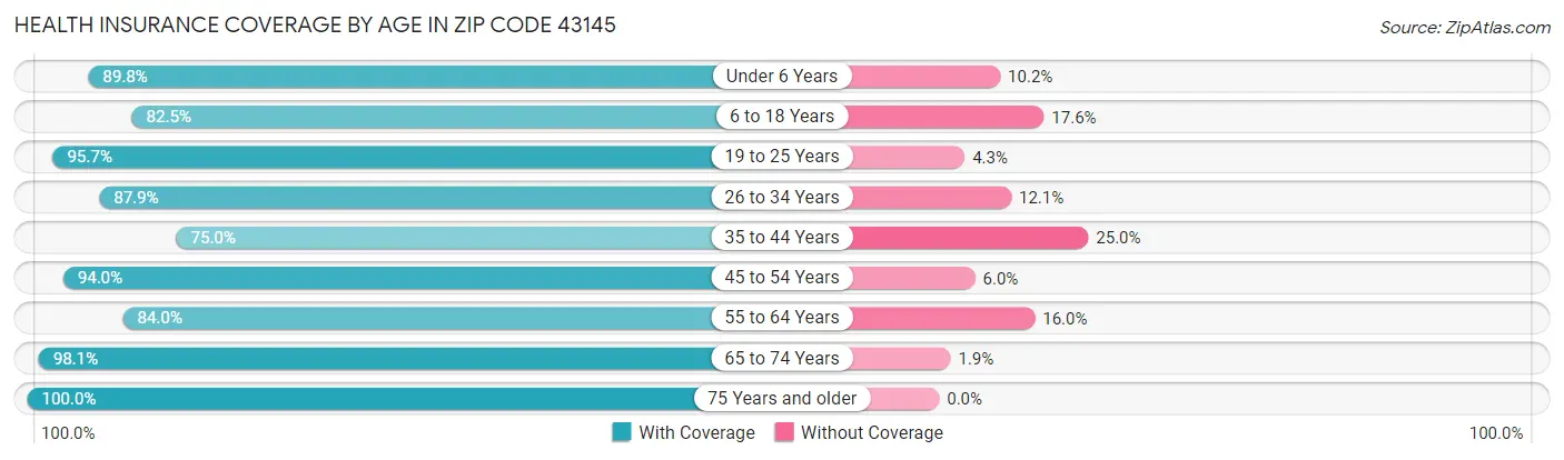 Health Insurance Coverage by Age in Zip Code 43145